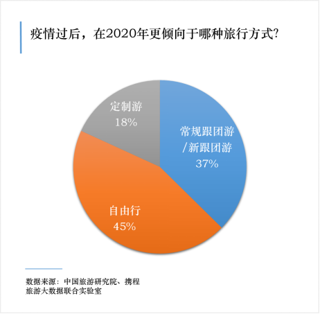 疫情后旅游调查显示 国内游复苏动力强劲，5月或成旅游高峰